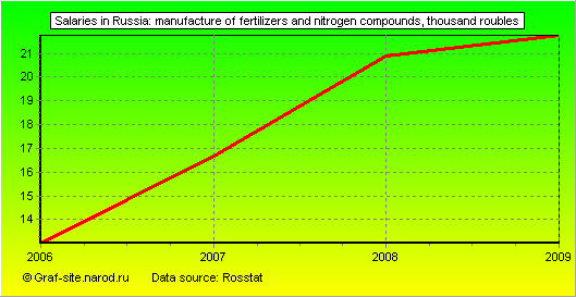 Charts - Salaries in Russia - Manufacture of fertilizers and nitrogen compounds