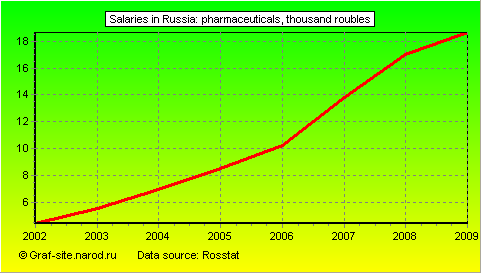 Charts - Salaries in Russia - Pharmaceuticals