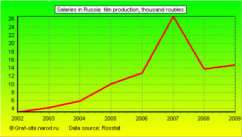 Charts - Salaries in Russia - Film production