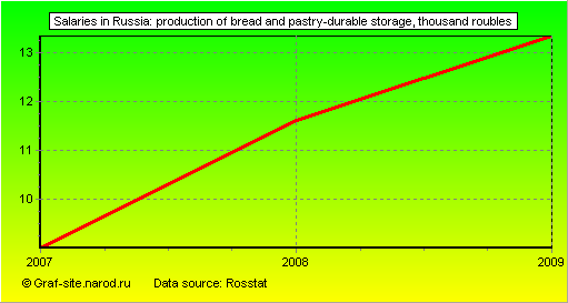Charts - Salaries in Russia - Production of bread and pastry-durable storage