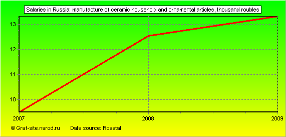 Charts - Salaries in Russia - Manufacture of ceramic household and ornamental articles
