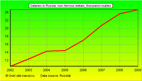 Charts - Salaries in Russia - Non-ferrous metals