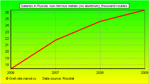 Charts - Salaries in Russia - Non-ferrous metals (no aluminum)