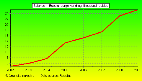 Charts - Salaries in Russia - Cargo handling