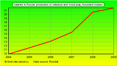 Charts - Salaries in Russia - Production of cellulose and wood pulp