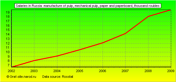 Charts - Salaries in Russia - Manufacture of pulp, mechanical pulp, paper and paperboard