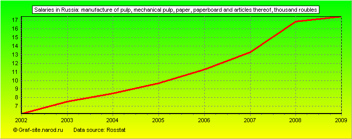 Charts - Salaries in Russia - Manufacture of pulp, mechanical pulp, paper, paperboard and articles thereof