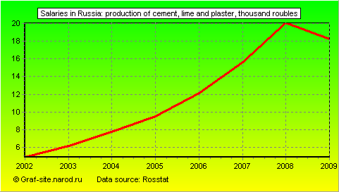 Charts - Salaries in Russia - Production of cement, lime and plaster