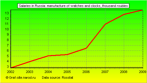 Charts - Salaries in Russia - Manufacture of watches and clocks