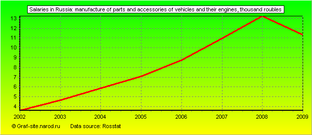 Charts - Salaries in Russia - Manufacture of parts and accessories of vehicles and their engines