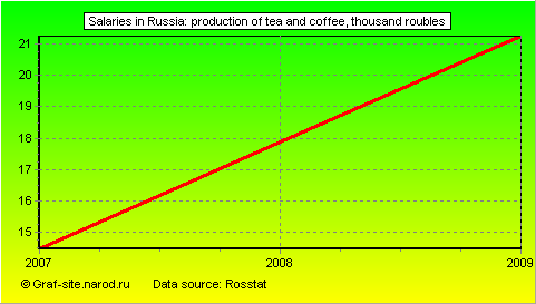Charts - Salaries in Russia - Production of tea and coffee