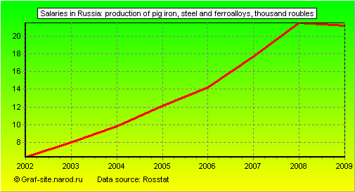 Charts - Salaries in Russia - Production of pig iron, steel and ferroalloys