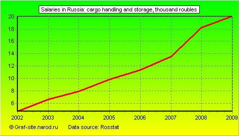 Charts - Salaries in Russia - Cargo handling and storage
