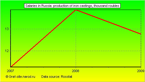 Charts - Salaries in Russia - Production of iron castings