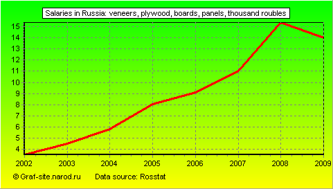 Charts - Salaries in Russia - Veneers, plywood, boards, panels