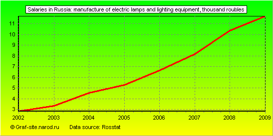 Charts - Salaries in Russia - Manufacture of electric lamps and lighting equipment