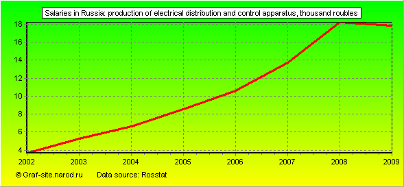 Charts - Salaries in Russia - Production of electrical distribution and control apparatus
