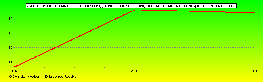 Charts - Salaries in Russia - Manufacture of electric motors, generators and transformers, electrical distribution and control apparatus