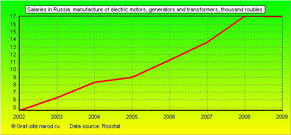 Charts - Salaries in Russia - Manufacture of electric motors, generators and transformers