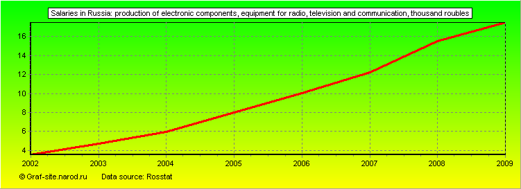 Charts - Salaries in Russia - Production of electronic components, equipment for radio, television and communication