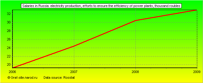 Charts - Salaries in Russia - Electricity production, efforts to ensure the efficiency of power plants