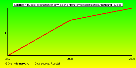 Charts - Salaries in Russia - Production of ethyl alcohol from fermented materials