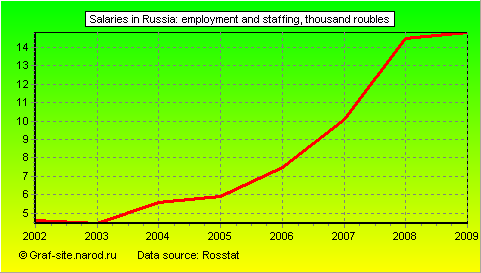 Charts - Salaries in Russia - Employment and Staffing