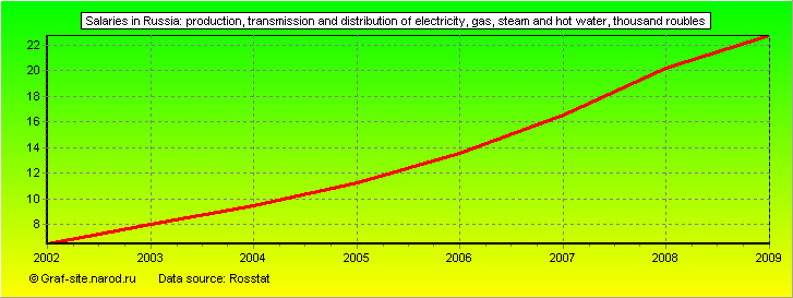 Charts - Salaries in Russia - Production, transmission and distribution of electricity, gas, steam and hot water
