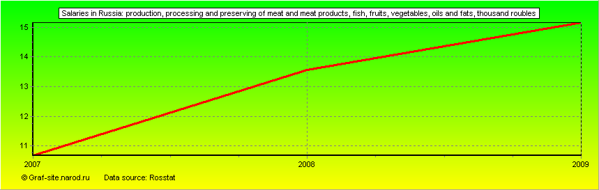 Charts - Salaries in Russia - Production, processing and preserving of meat and meat products, fish, fruits, vegetables, oils and fats