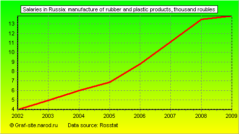 Charts - Salaries in Russia - Manufacture of rubber and plastic products