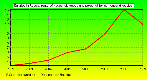 Charts - Salaries in Russia - Rental of household goods and personal items