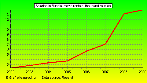 Charts - Salaries in Russia - Movie Rentals