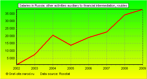 Charts - Salaries in Russia - Other activities auxiliary to financial intermediation