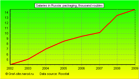 Charts - Salaries in Russia - Packaging