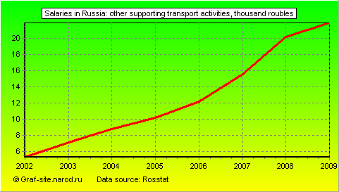 Charts - Salaries in Russia - Other supporting transport activities