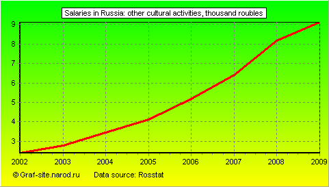 Charts - Salaries in Russia - Other cultural activities