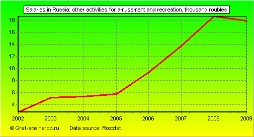 Charts - Salaries in Russia - Other activities for amusement and recreation