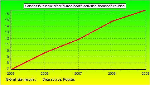 Charts - Salaries in Russia - Other human health activities
