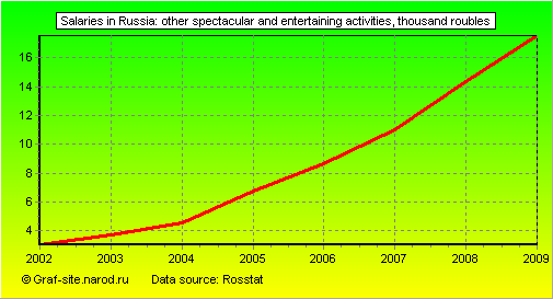 Charts - Salaries in Russia - Other spectacular and entertaining activities