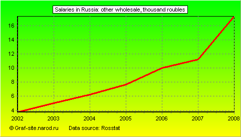 Charts - Salaries in Russia - Other wholesale