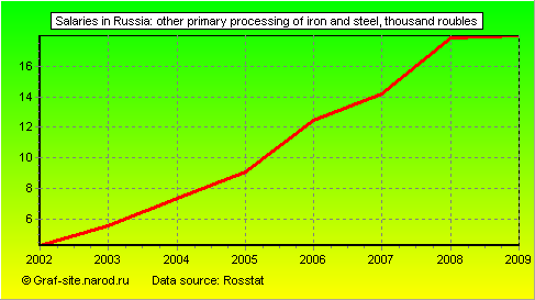 Charts - Salaries in Russia - Other primary processing of iron and steel
