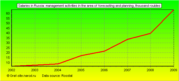 Charts - Salaries in Russia - Management activities in the area of forecasting and planning