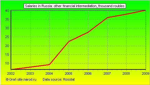 Charts - Salaries in Russia - Other financial intermediation