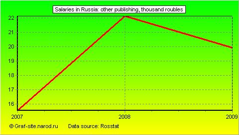Charts - Salaries in Russia - Other publishing