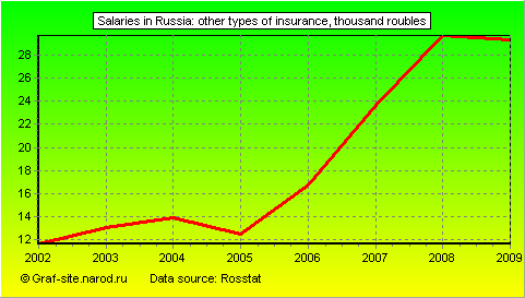 Charts - Salaries in Russia - Other types of insurance