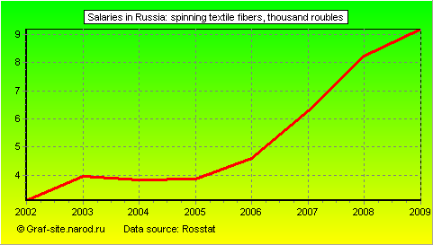 Charts - Salaries in Russia - Spinning textile fibers