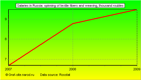 Charts - Salaries in Russia - Spinning of textile fibers and weaving