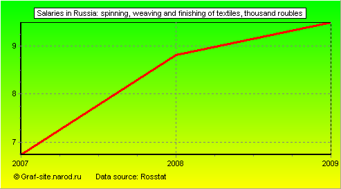 Charts - Salaries in Russia - Spinning, weaving and finishing of textiles