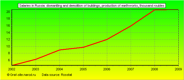 Charts - Salaries in Russia - Dismantling and demolition of buildings, production of earthworks