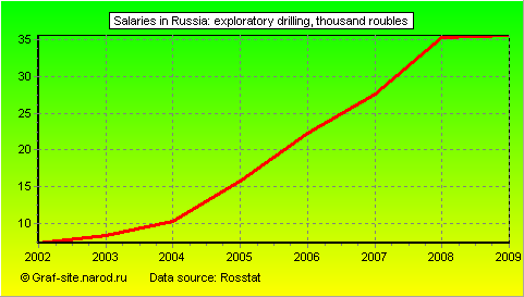 Charts - Salaries in Russia - Exploratory drilling